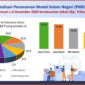 Realisasi Investasi Dalam Negeri, Jawa Timur Tertinggi Se-Indonesia Sepanjang 2020