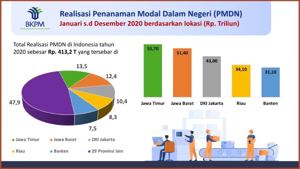 Realisasi Investasi Dalam Negeri, Jawa Timur Tertinggi Se-Indonesia Sepanjang 2020