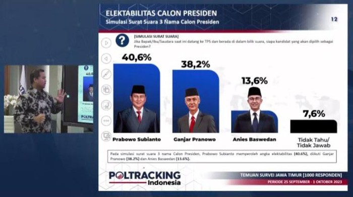 Survei Poltracking, Prabowo Unggul Tipis Atas Ganjar di Jatim