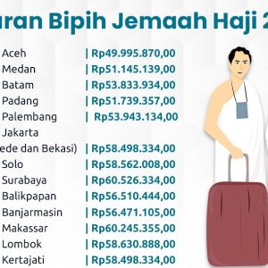 Musim Haji Tahun 2024, Sudah 22.927 Lunasi Biaya Haji