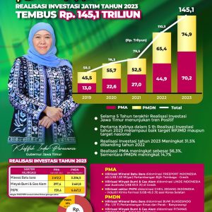 Realisasi Investasi Jatim Tahun 2023 Capai Rp145,1 Triliun