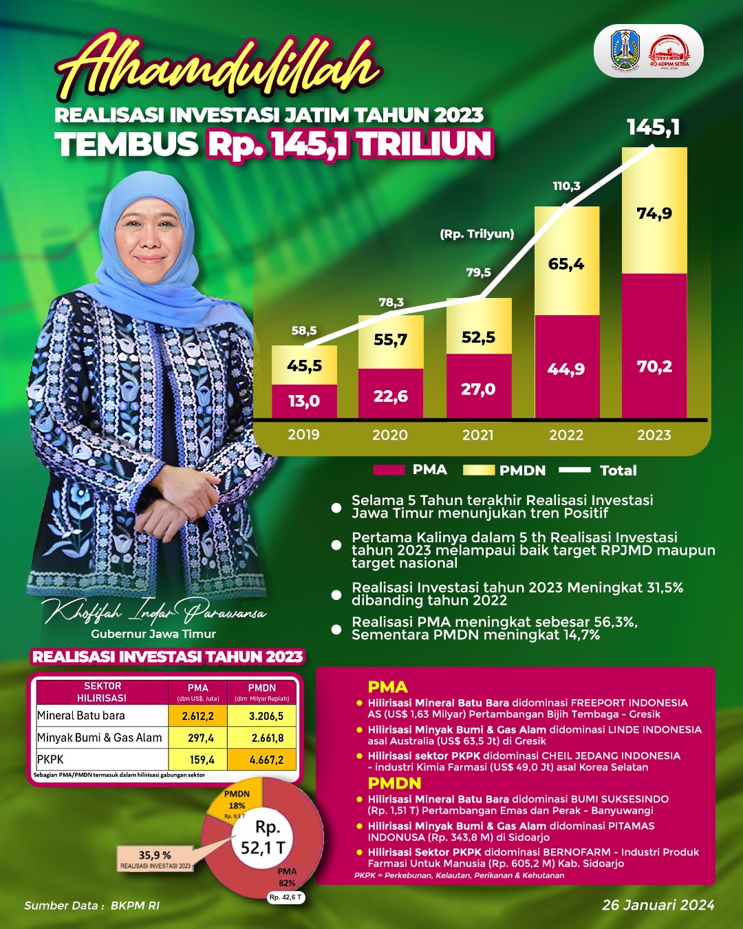 Realisasi Investasi Jatim Tahun 2023 Capai Rp145,1 Triliun