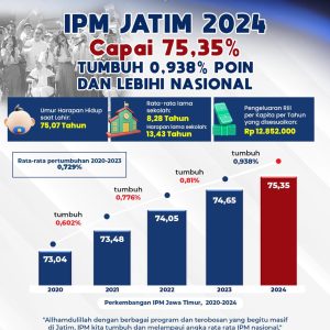 Indek Pembangunan Manusia Jatim 2024 Capai 75,35 Persen ( Tumbuh 0,938)