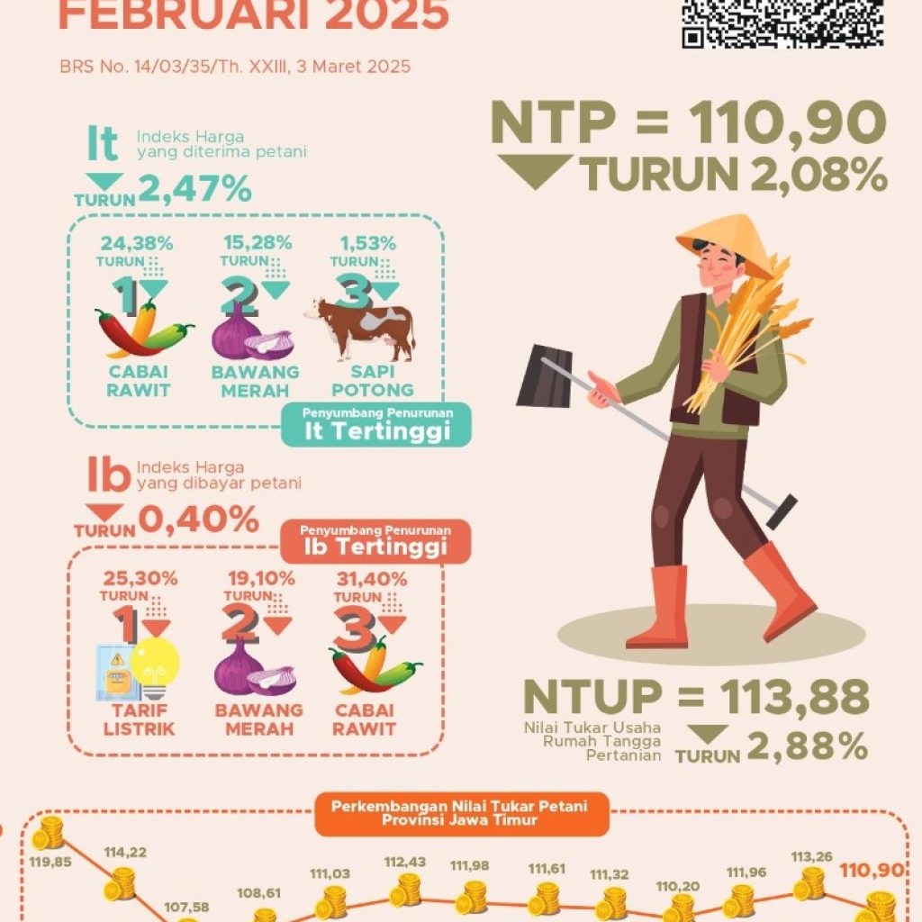 Nilai Tukar Petani Jatim Februari 2025 Turun 2,08 Persen