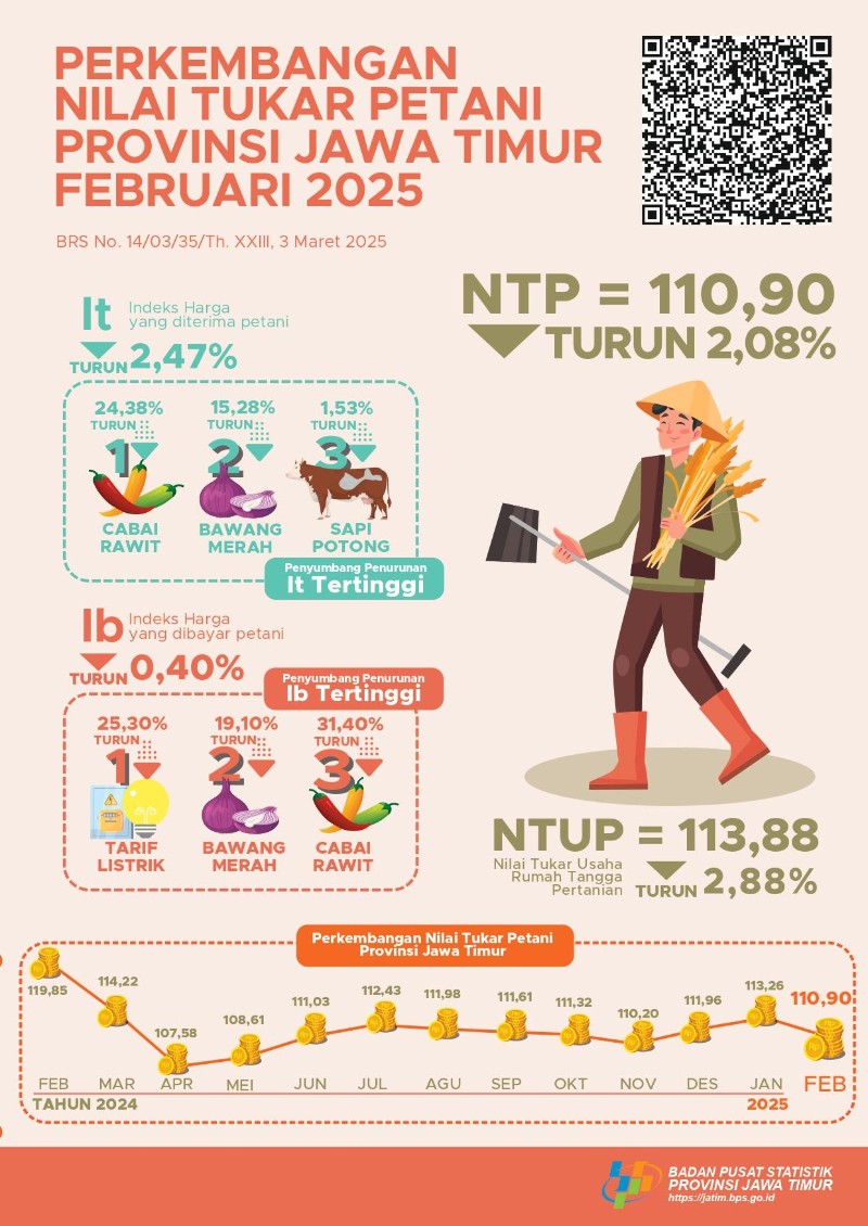 Nilai Tukar Petani Jatim Februari 2025 Turun 2,08 Persen